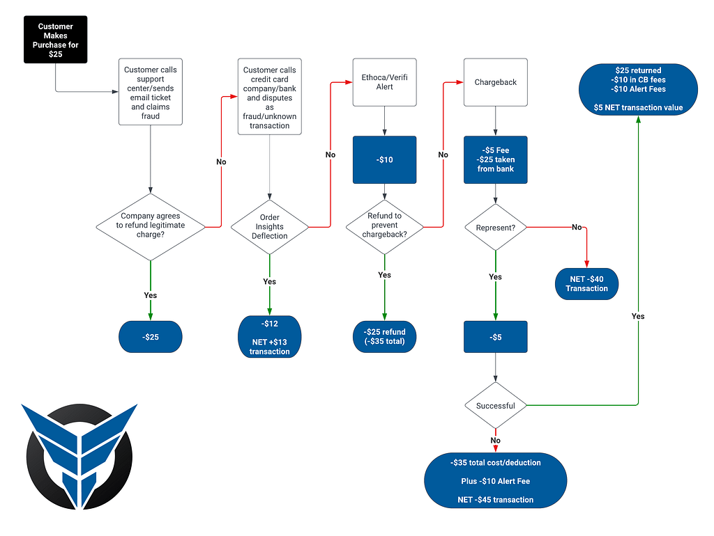 The financial impact of friendly fraud on a $25 transaction.