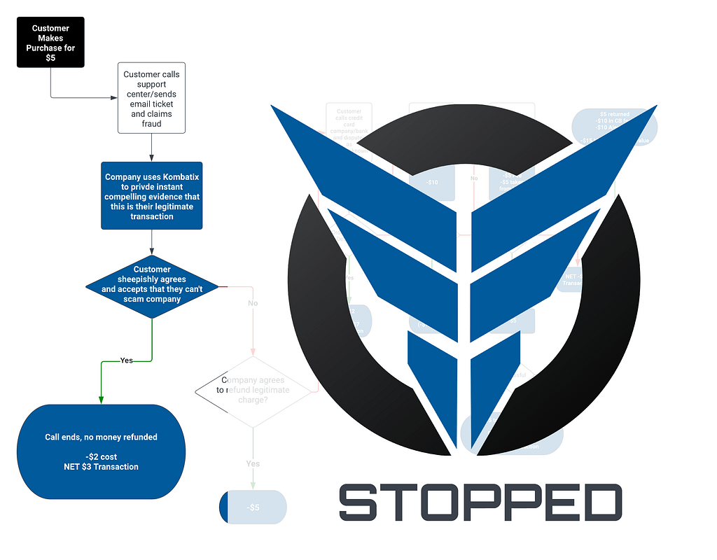 Friendly Fraud - Stopped The financial savings from stopping friendly fraud with Kombatix